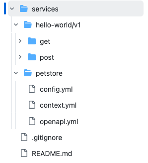 File tree of the services directory: hello-world/v1 and petstore, each a folder with its own spec files.