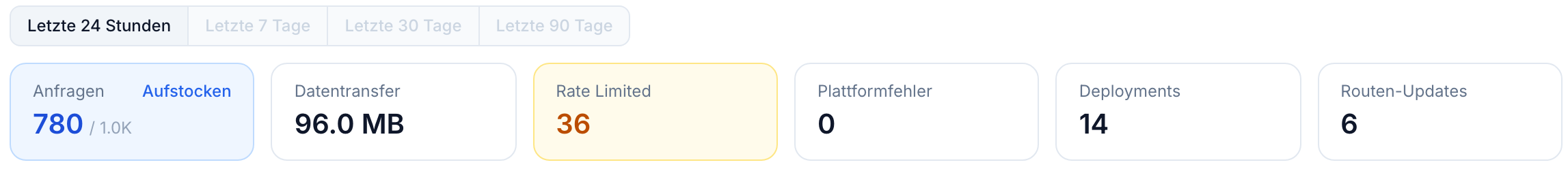 Zeitraumwahl und sechs Verbrauchskarten: Anfragen gegen das Monatskontingent mit Aufstocken-Link, Datentransfer, Rate Limited, Plattformfehler, Deployments und Routen-Updates