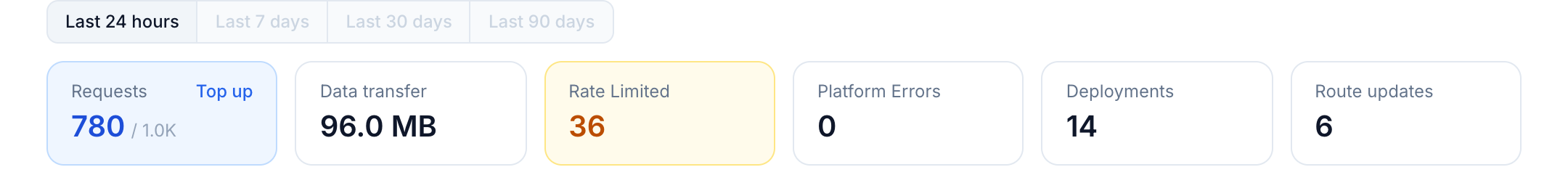 The time range row and six usage cards: requests against the monthly allowance with a top-up link, data transfer, rate limited, platform errors, deployments and route updates