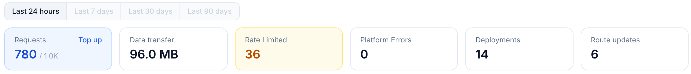 The usage range picker and six stat cards: requests against the monthly allowance with a Top up link, data transfer, rate limited, platform errors, deployments and route updates
