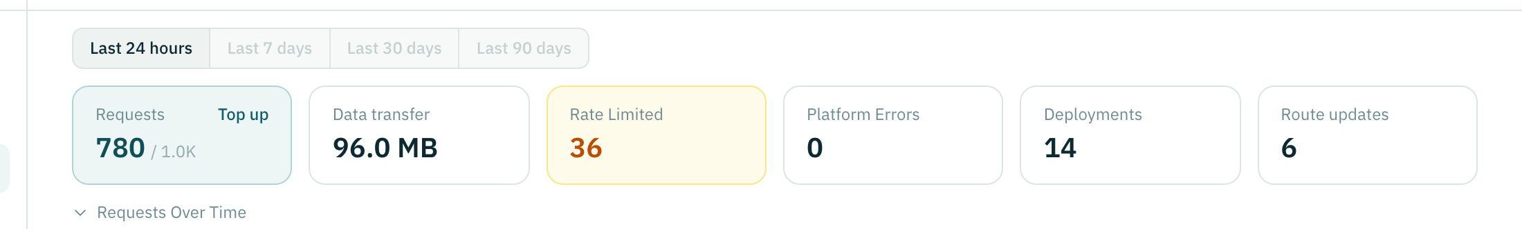 The time range row and six usage cards: requests against the monthly allowance with a top-up link, data transfer, rate limited, platform errors, deployments and route updates