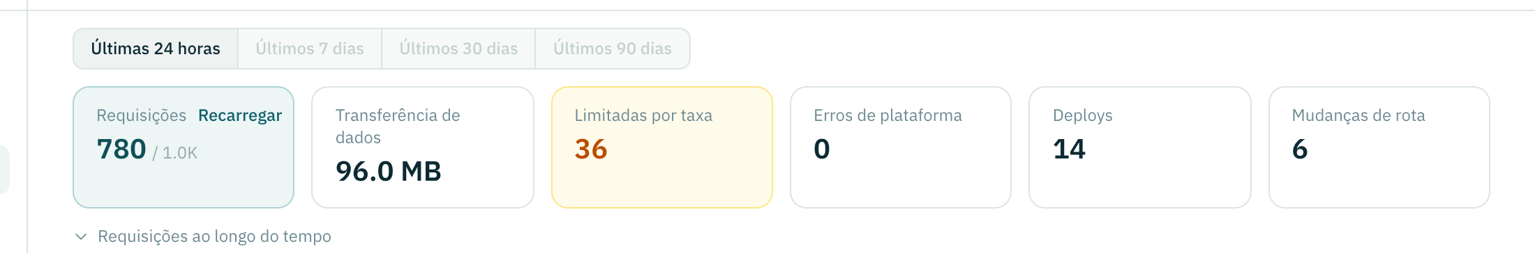 A linha de intervalo de tempo e seis cards de uso: requisições contra a cota mensal com um link para recarregar, transferência de dados, limitadas por taxa, erros de plataforma, deploys e mudanças de rota