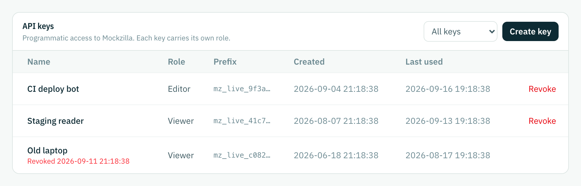 The API keys list: two live keys and one revoked, with role, prefix, creation and last use.