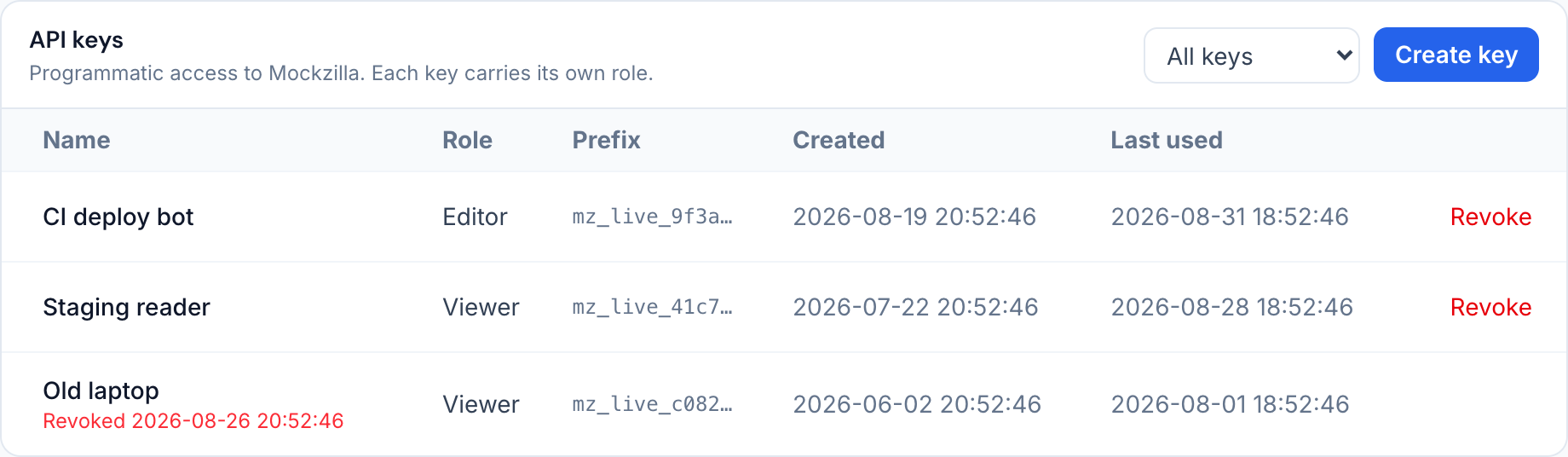 The API keys list: two live keys and one revoked, with role, prefix, creation and last use.