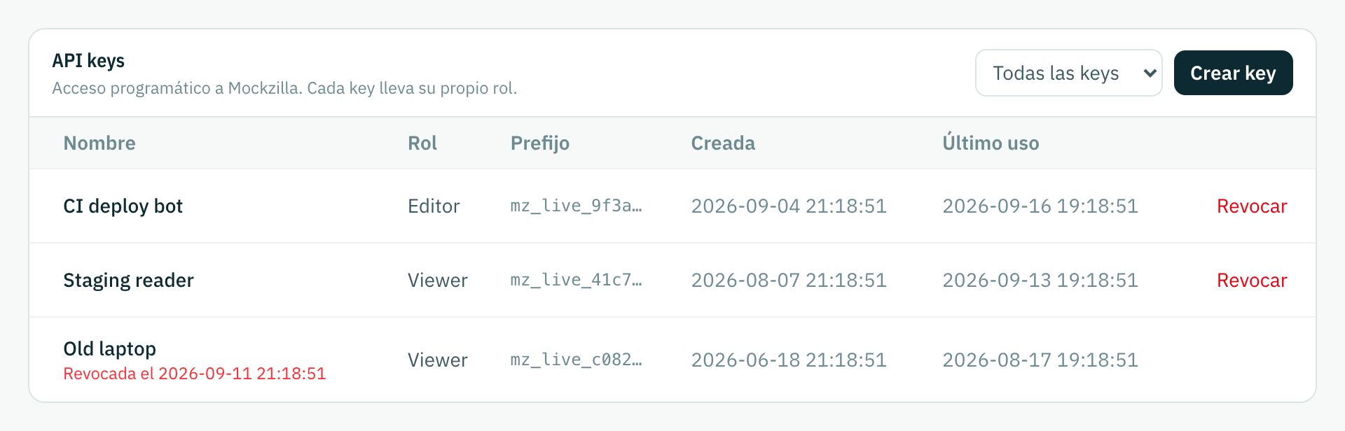 La lista de API keys: dos keys activas y una revocada, con rol, prefijo, creación y último uso.