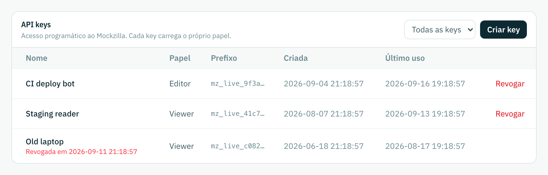 A lista de API keys: duas keys ativas e uma revogada, com papel, prefixo, criação e último uso.