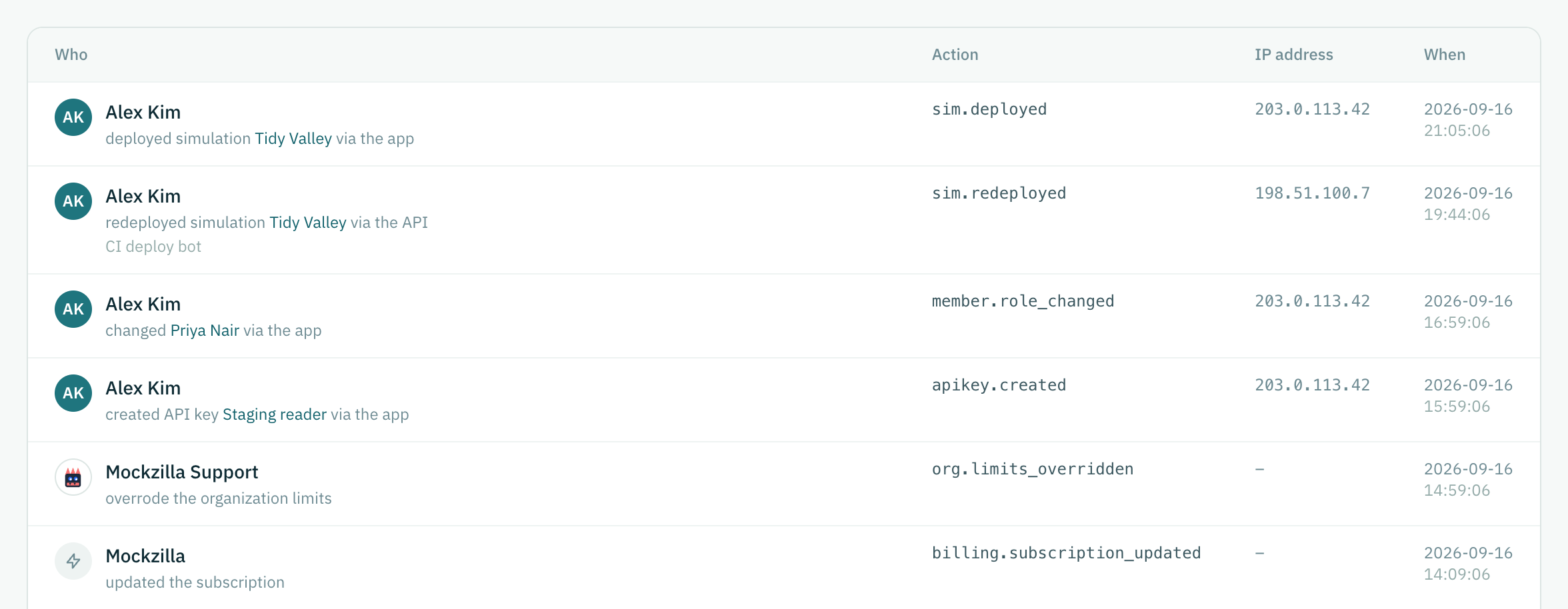 Six rows of the audit log: two people, one API key, one from support and one with no person behind it.