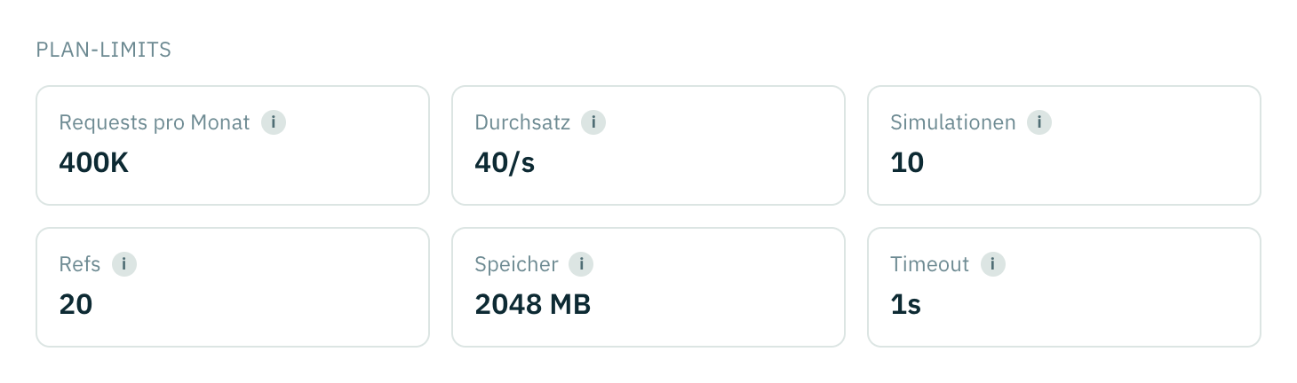 Die sechs Plan-Limits als Karten: Requests pro Monat, Durchsatz, Simulationen, Refs, Speicher und Timeout.