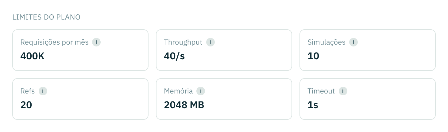Os seis limites do plano como cards: requisições por mês, throughput, simulações, refs, memória e timeout.