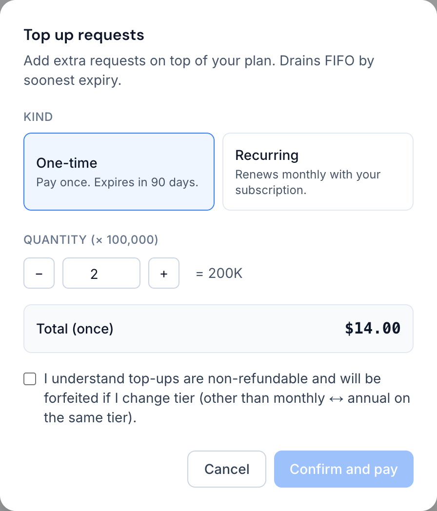 The buy dialog: one-time or recurring, a quantity in units of 100,000 requests, the total, and a box to tick before paying.