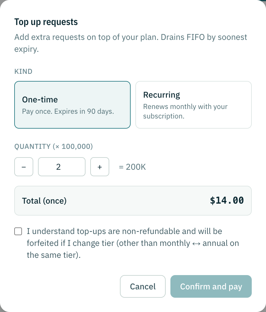 The buy dialog: one-time or recurring, a quantity in units of 100,000 requests, the total, and a box to check before paying.
