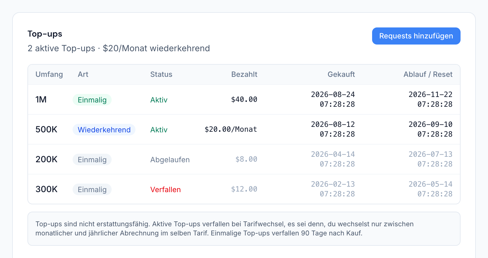 Der Tab Request-Top-ups: vier Top-ups mit Umfang, Art, Status, Preis, Kaufdatum und Ablauf, darüber der Hinweis, dass sie nicht erstattungsfähig sind.