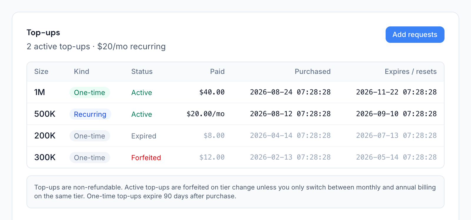 The Request top-ups tab: four top-ups with their size, kind, status, price, purchase date and expiry, above the note that they are non-refundable.