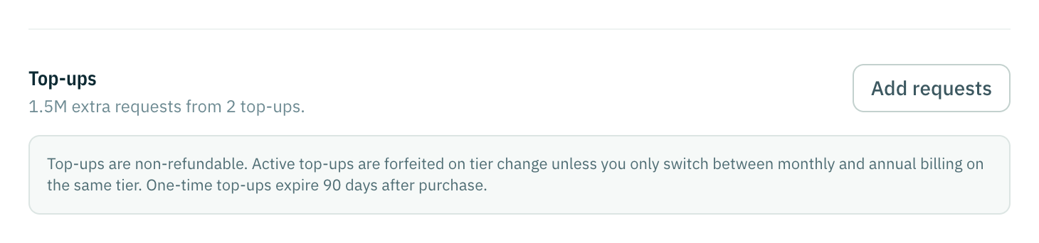 The Top-ups card on the Overview tab: 1.5M extra requests from 2 top-ups, the Add requests button, and the note that top-ups are non-refundable.
